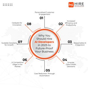 Why You Should Hire AI Developers in 2025 to Future-Proof Your Business 